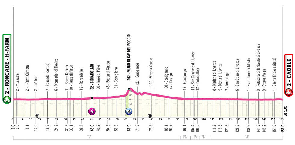 Giro de Italia Femenino 2026 - Etapa 2 Giro de Italia Femenino 2026 - Etapa 2