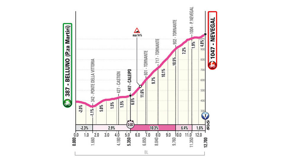Giro de Italia Femenino 2026 - Etapa 4 Giro de Italia Femenino 2026 - Etapa 4