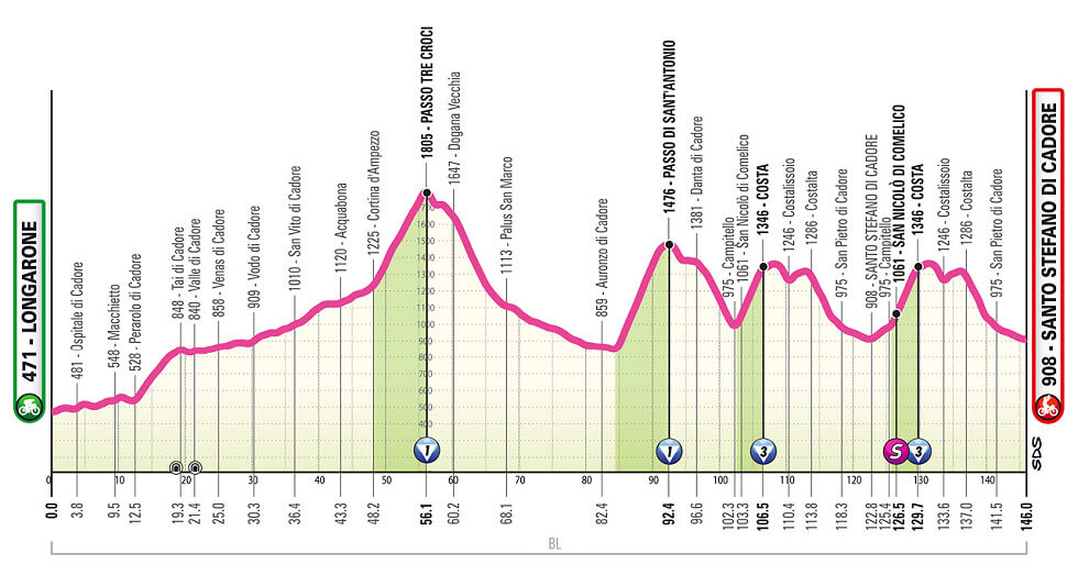 Giro de Italia Femenino 2026 - Etapa 5 Giro de Italia Femenino 2026 - Etapa 5
