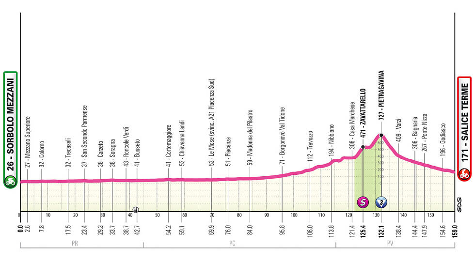 Giro de Italia Femenino 2026 - Etapa 7 Giro de Italia Femenino 2026 - Etapa 7