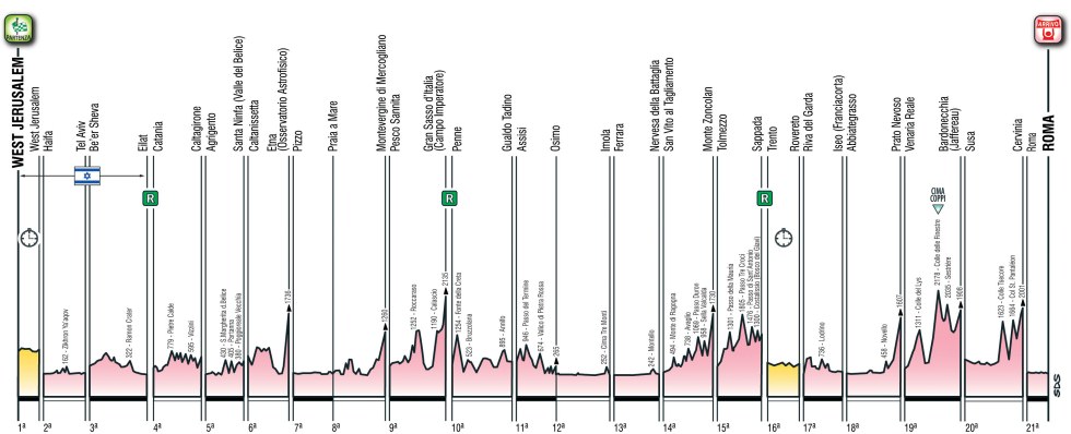 Etapas del Giro de Italia 2018