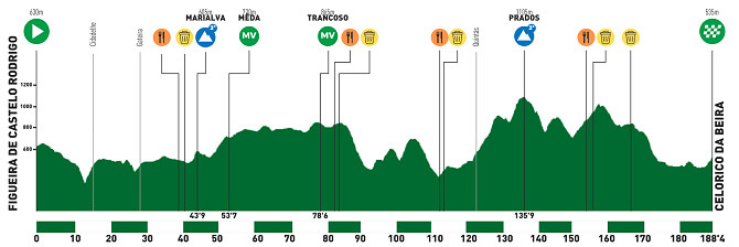 GP Beiras e Serra da Estrela 2025 - Etapa 2