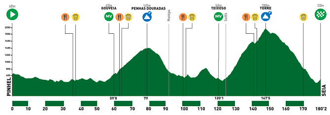 GP Beiras e Serra da Estrela 2025 - Etapa 3