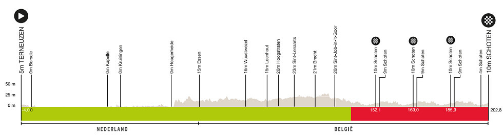 Perfil del Gran Premio Escalda -Scheldeprijs 2025