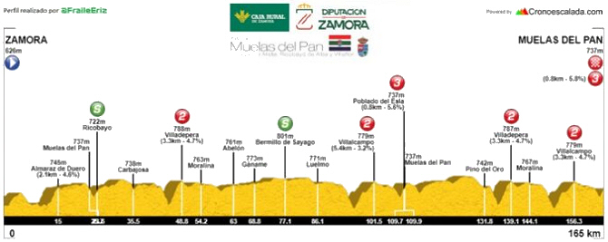 Perfil del Gran Premio Muelas del Pan 2026