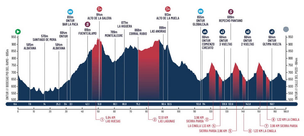 Perfil del Gran Premio Primavera de Ontur 2026