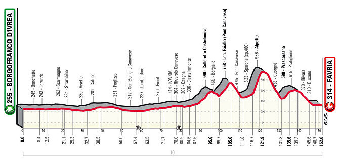 Perfil del Gran Piemonte 2023