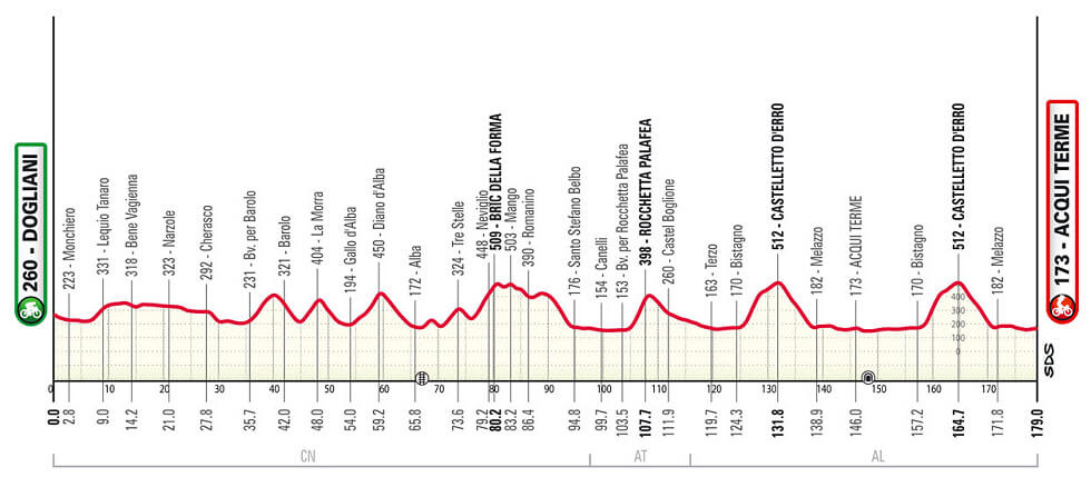 Perfil del Gran Piemonte 2025