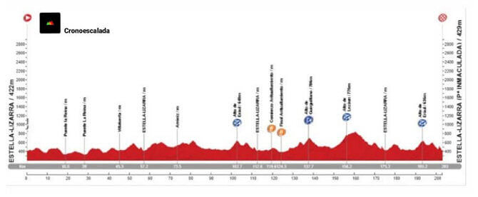 Perfil del Gran Premio Miguel Induráin 2022 Perfil del Gran Premio Miguel Induráin 2022
