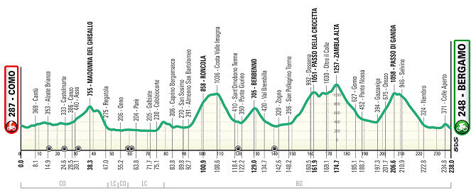 Perfil de Il Lombardia 2023