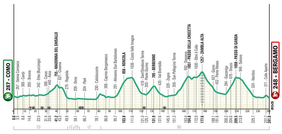 Perfil de Il Lombarda 2025