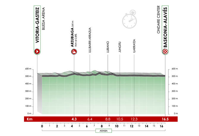 Itzulia-Vuelta al Pas Vasco 2025 - Etapa 1
