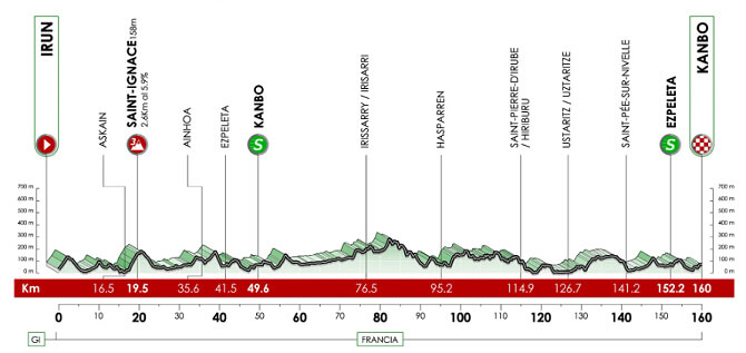 Itzulia-Vuelta al Pas Vasco 2024 - Etapa 2