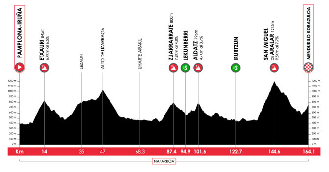 Itzulia Basque Country 2026 - Etapa 2