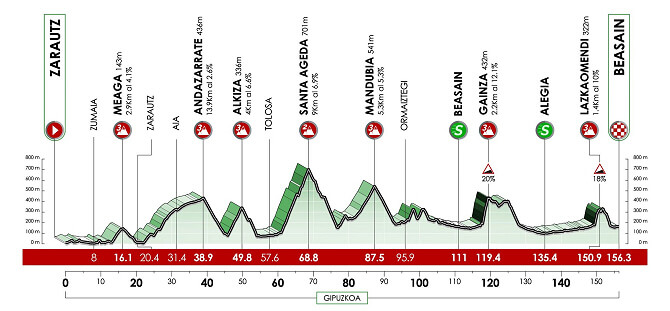 Perfil de la etapa 3 de la Itzulia 2025