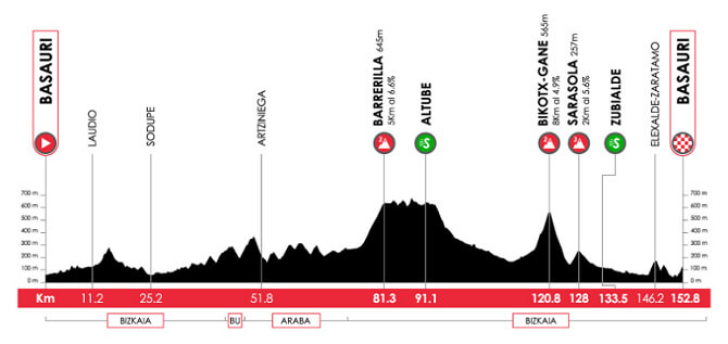 Itzulia Basque Country 2026 - Etapa 3