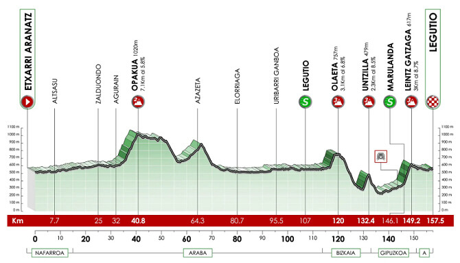Itzulia-Vuelta al Pas Vasco 2024 - Etapa 4