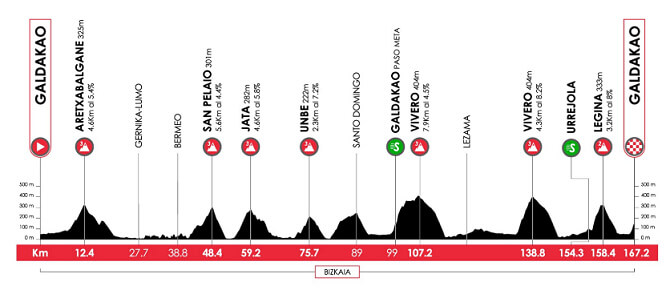Itzulia Basque Country 2026 - Etapa 4