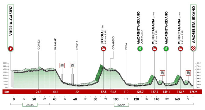 Itzulia-Vuelta al Pas Vasco 2024 - Etapa 5