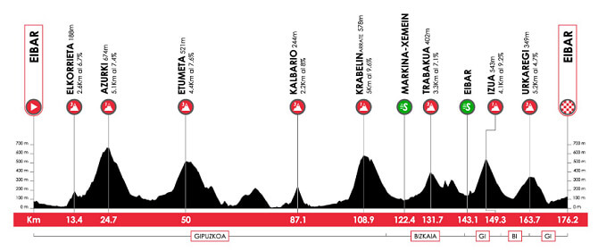 Itzulia Basque Country 2026 - Etapa 5