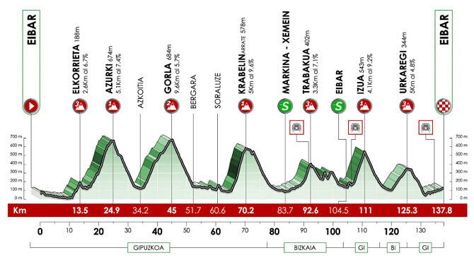 Itzulia-Vuelta al Pas Vasco 2024 - Etapa 6