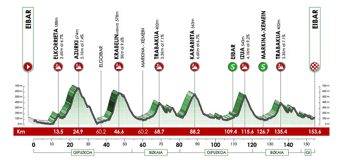 Perfil de la etapa 6 de la Itzulia 2025