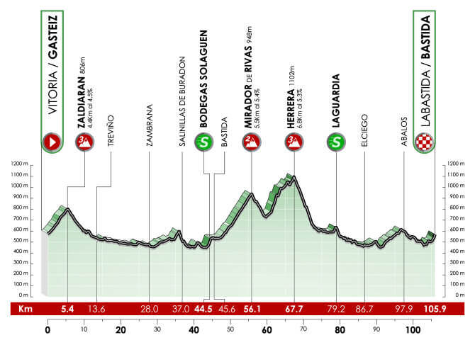 Itzulia Women 2022 - Etapa 1