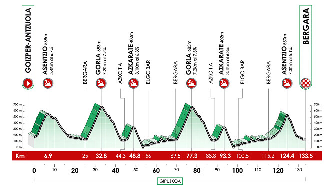 Perfil del recorrido de la 6ª etapa de la Itzulia 2026 Perfil del recorrido de la 6ª etapa de la Itzulia 2026