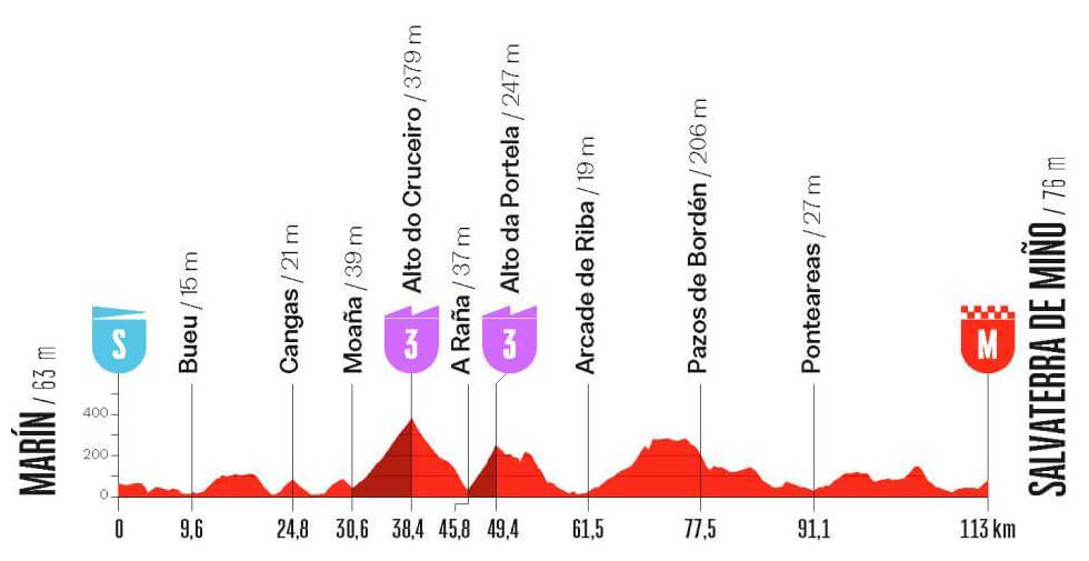 La Vuelta Femenina 2026 - Etapa 1