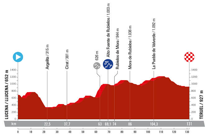 La Vuelta Femenina 2024 - Etapa 3