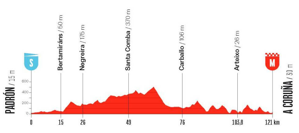 La Vuelta Femenina 2026 - Etapa 3