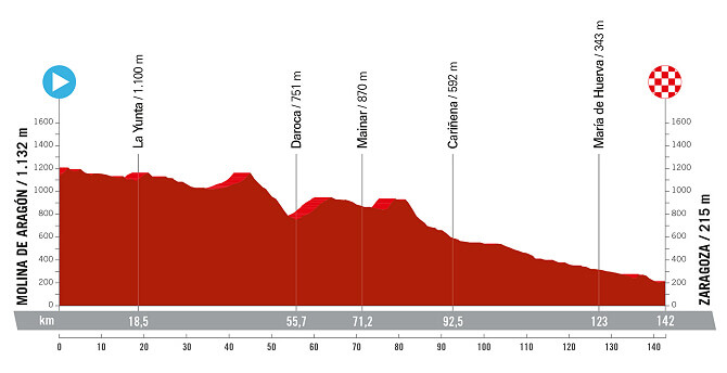 La Vuelta Femenina 2024 - Etapa 4