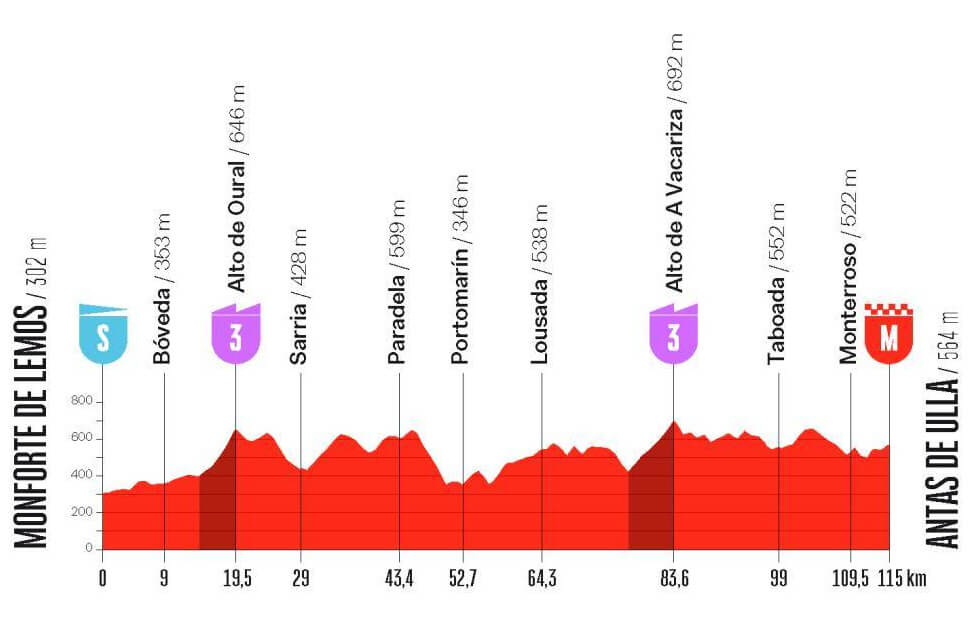 La Vuelta Femenina 2026 - Etapa 4