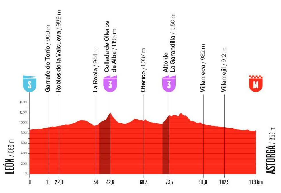 La Vuelta Femenina 2026 - Etapa 5