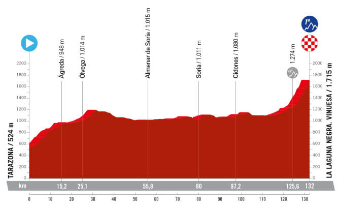 La Vuelta Femenina 2024 - Etapa 6