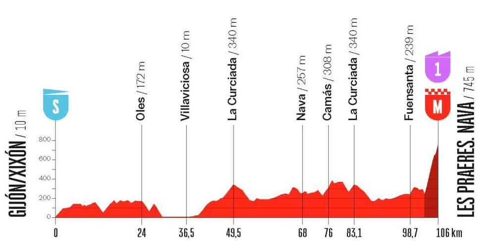 La Vuelta Femenina 2026 - Etapa 6