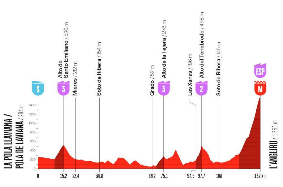 La Vuelta Femenina 2026 - Etapa 7