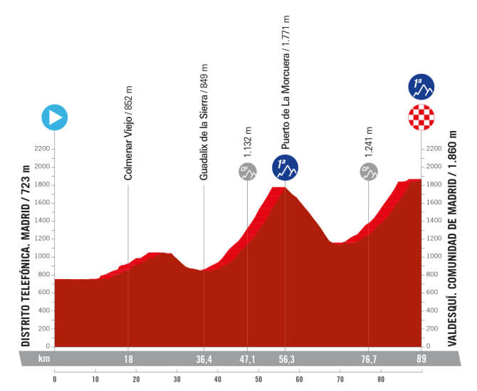 La Vuelta Femenina 2024 - Etapa 8