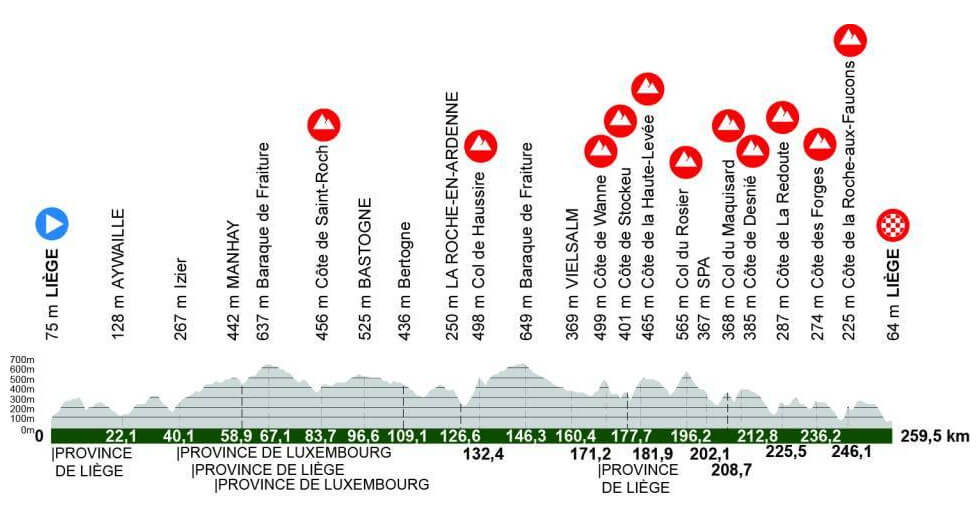 Perfil de la Lieja-Basto�a-Lieja 2026