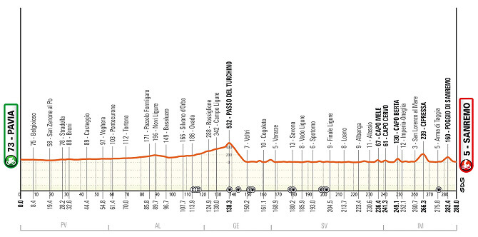 Perfil de la Milán-San Remo 2024 Perfil de la Milán-San Remo 2024