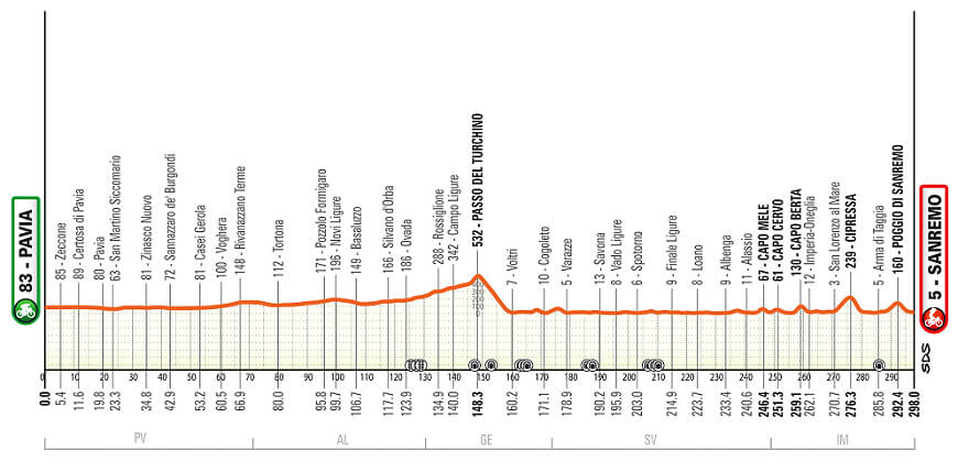Perfil de la Mil�n-San Remo 2026