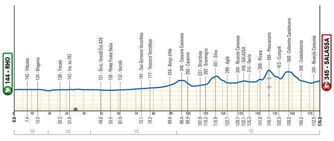 Perfil del recorrido de la Miln-Turn 2024