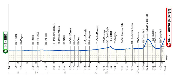 Perfil de la Milán-Turín 2026 Perfil de la Milán-Turín 2026