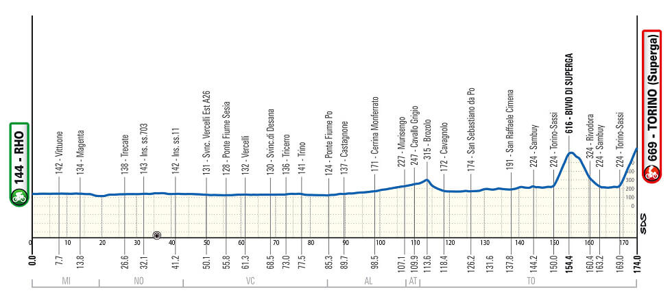 Perfil del recorrido de la Miln-Turn 2025