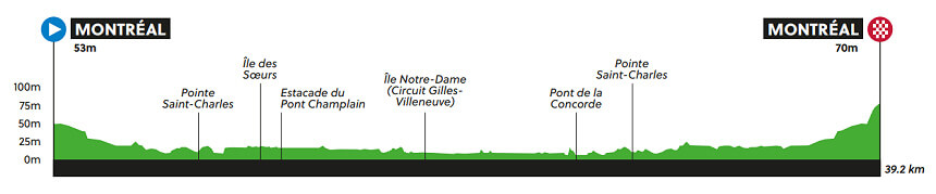 Perfil de la contrarreloj élite femenina Perfil de la contrarreloj élite femenina