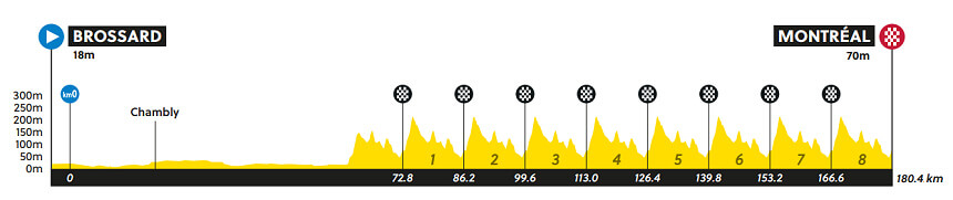 Perfil de la prueba en línea élite femenina Perfil de la prueba en línea élite femenina