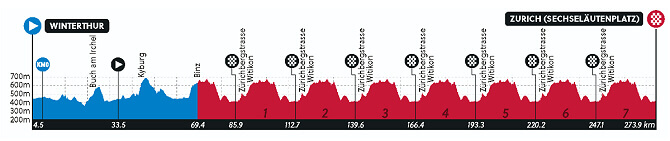 Perfil de la prueba en lnea lite masculina del Mundial de Ciclismo de Zrich 2024