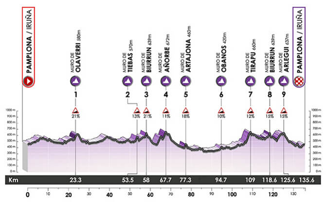 Perfil de la Navarra Women´s Elite Classic 2024