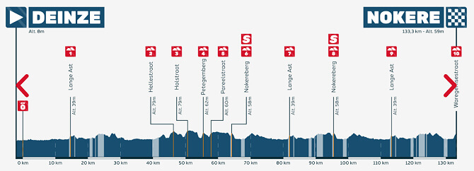 Perfil de la Nokere Koerse femenina 2026