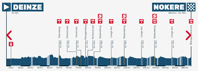 Perfil de la Nokere Koerse masculina 2026